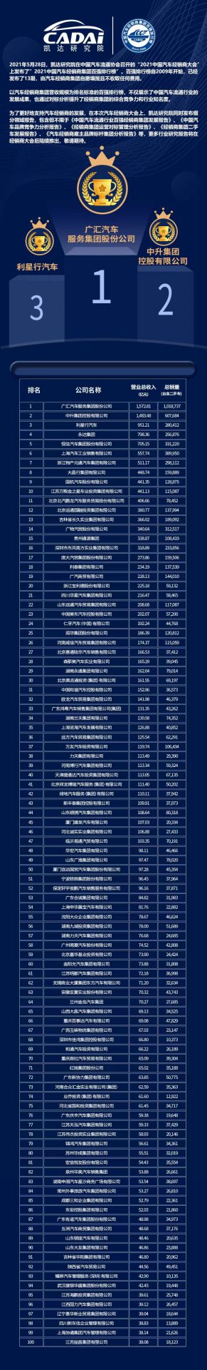 喜讯丨哈尔滨程林移动应用平台有限公司荣登2021年中国汽车经销商百强排行榜第33位(图3)